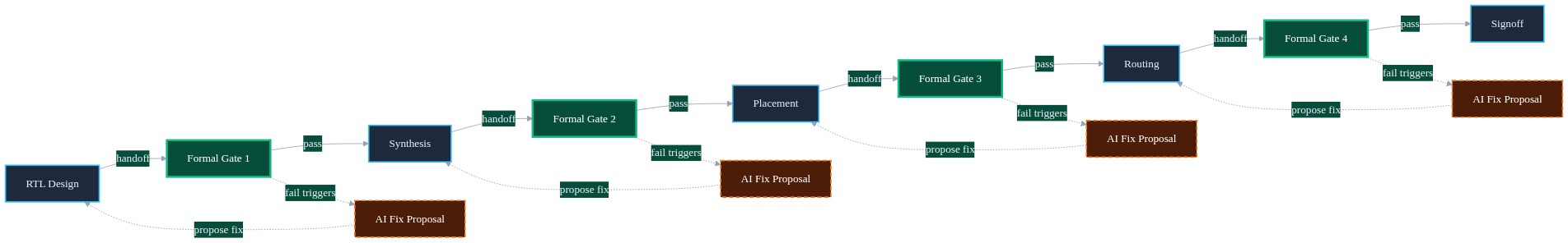AI proposes, engine proves: a handoff standard for chip design