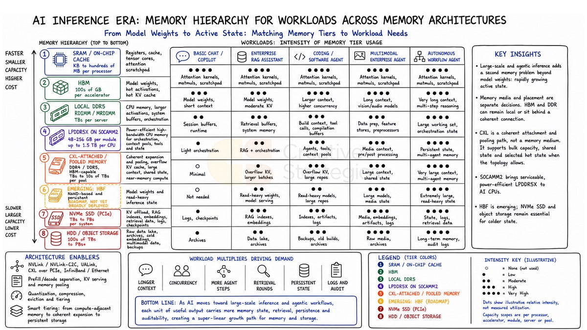 Memory is the bottleneck nobody budgets for