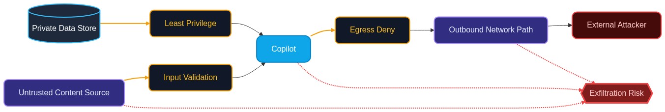 Enterprise copilots meet all three conditions for silent exfiltration