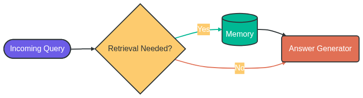 A decision gate between query and memory, deciding when retrieval is necessary.