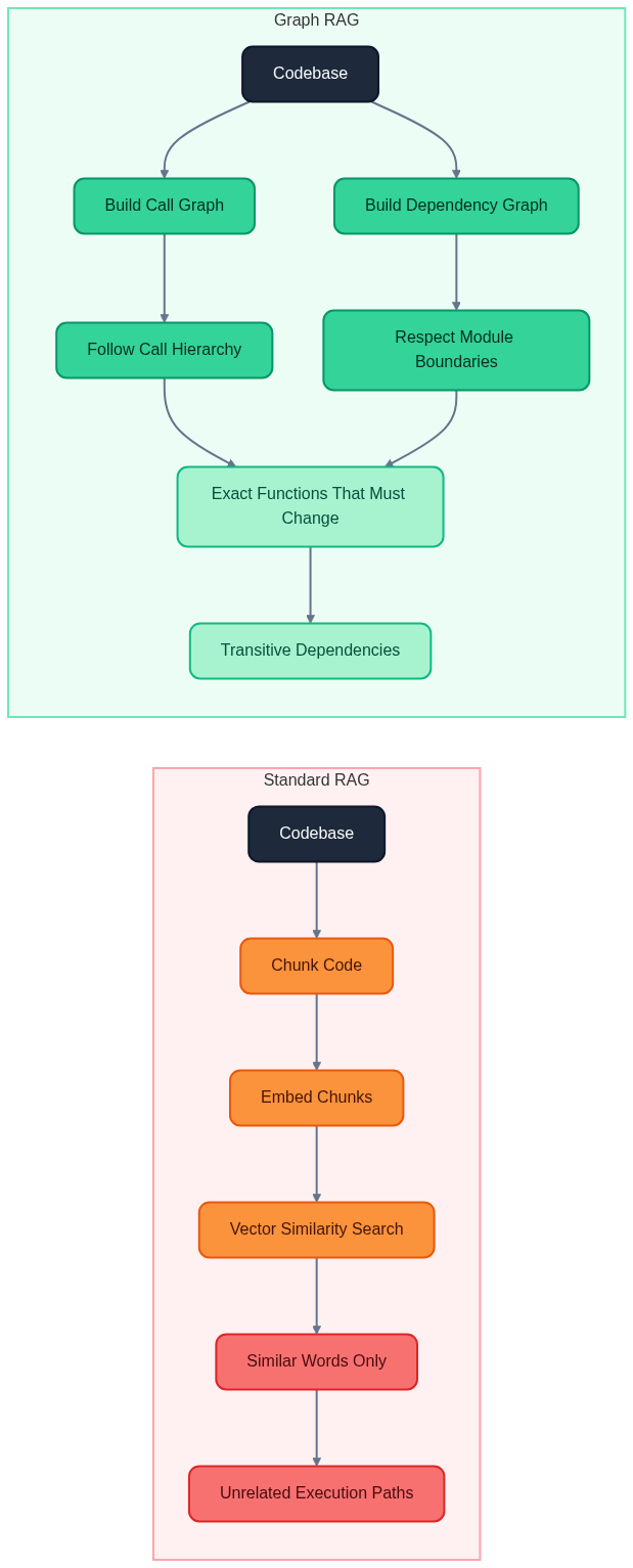 Standard RAG versus graph RAG for code migration.