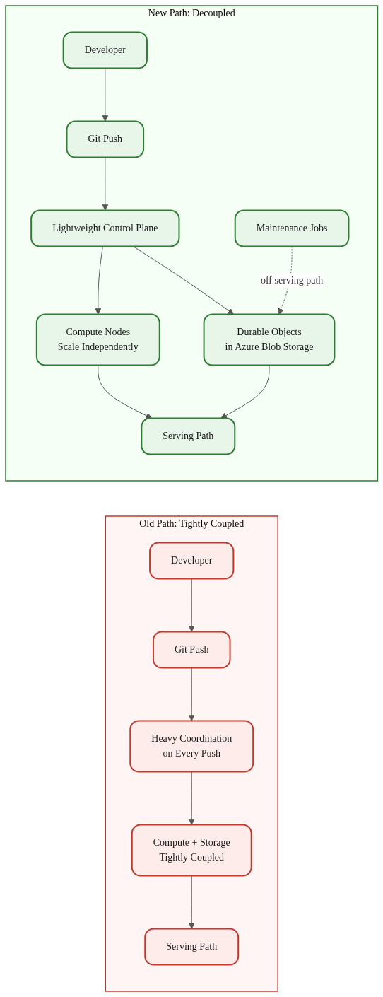 Old coordination-heavy push path versus decoupled, blob-backed architecture