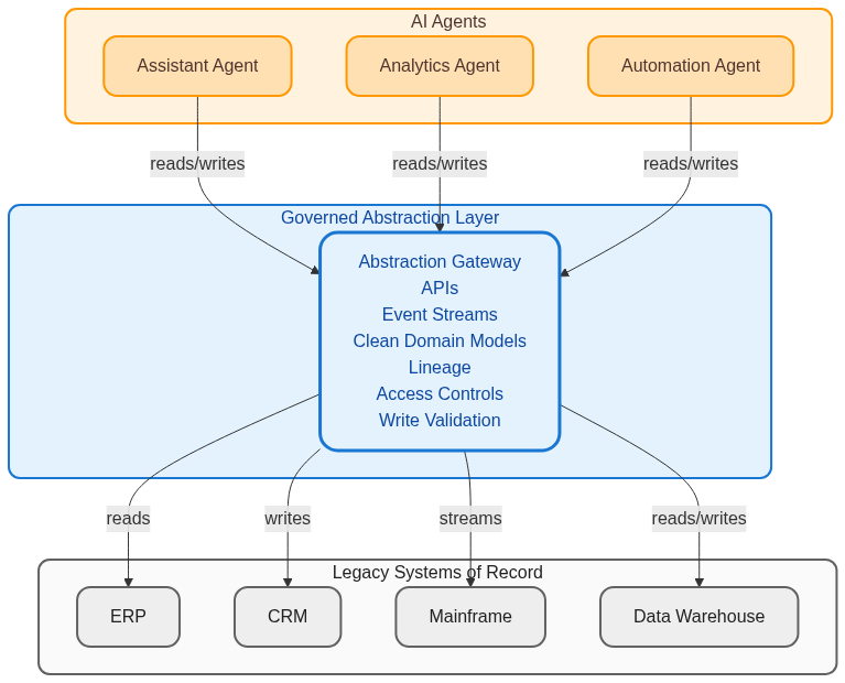 A wrap layer sits between agents and legacy systems of record.