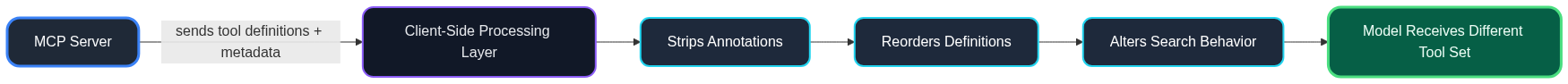 Client-side processing reshapes MCP server output before the model sees it.